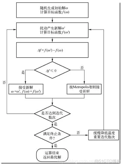 机器学习模拟退火 模拟退火算法仿真_迭代_03